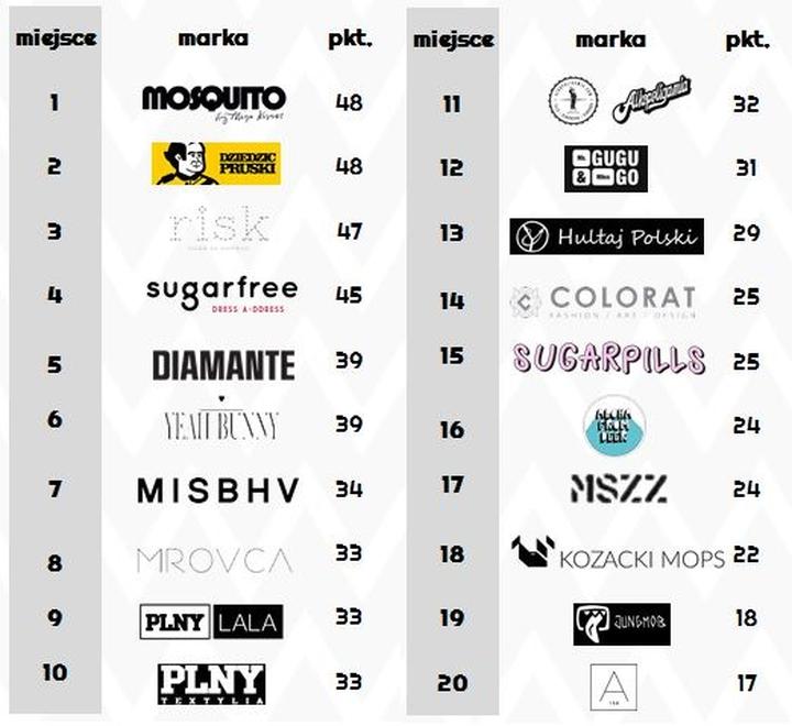 Polskie marki odzieżowe