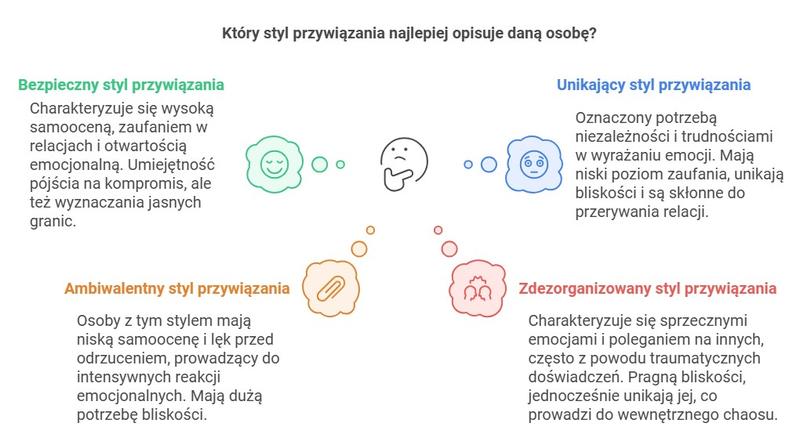 Przywiązanie i komunikacja interpersonalna