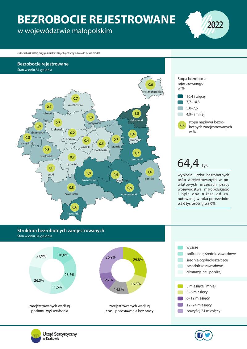 Status zawodowy bezrobotnych