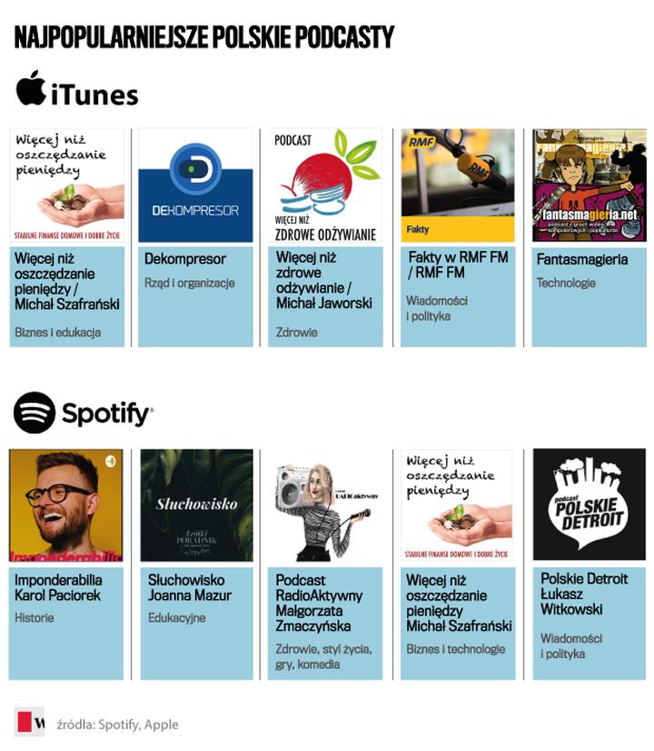 Podcasty jako rozrywka