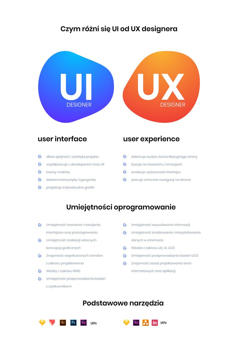 Rola UX designera