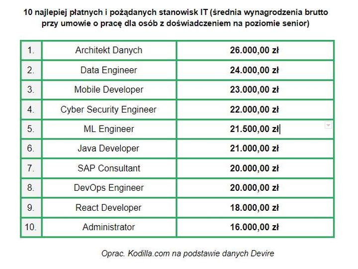 Kluczowe umiejętności w wysokopłatnych zawodach